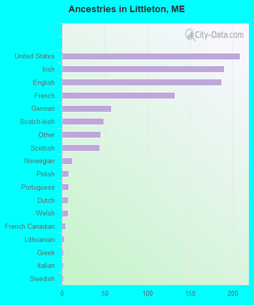 Ancestries in Littleton, ME