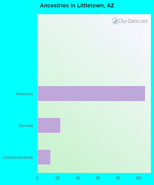 Ancestries in Littletown, AZ