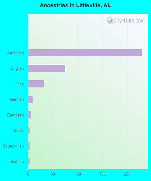 Ancestries in Littleville, AL