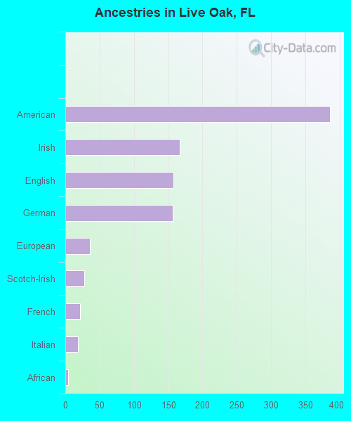 Ancestries in Live Oak, FL
