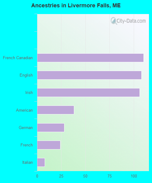 Ancestries in Livermore Falls, ME