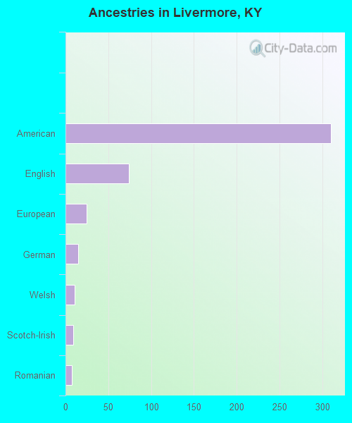 Ancestries in Livermore, KY