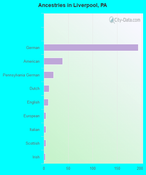 Ancestries in Liverpool, PA