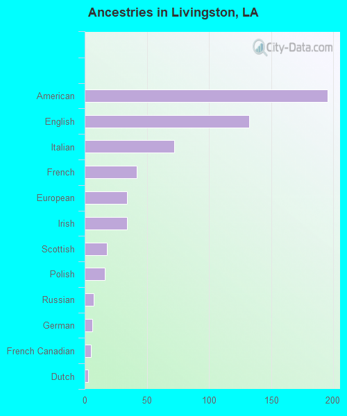 Ancestries in Livingston, LA
