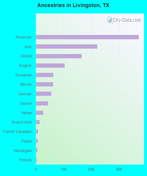 Ancestries in Livingston, TX
