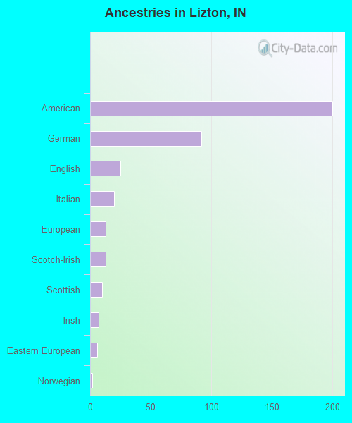 Ancestries in Lizton, IN