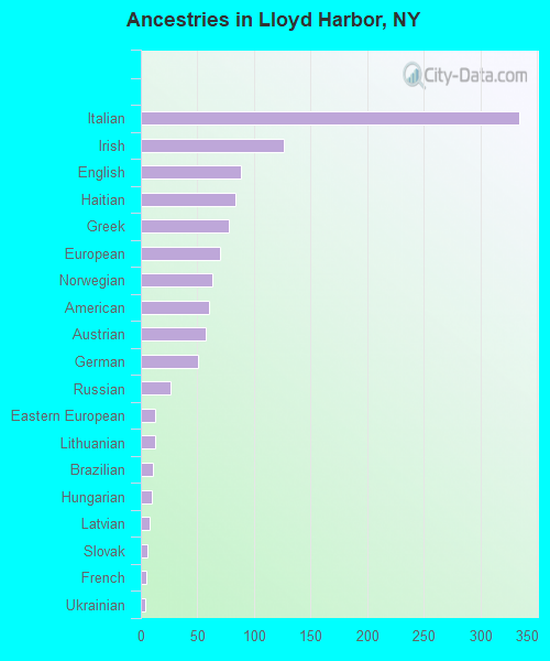 Ancestries in Lloyd Harbor, NY