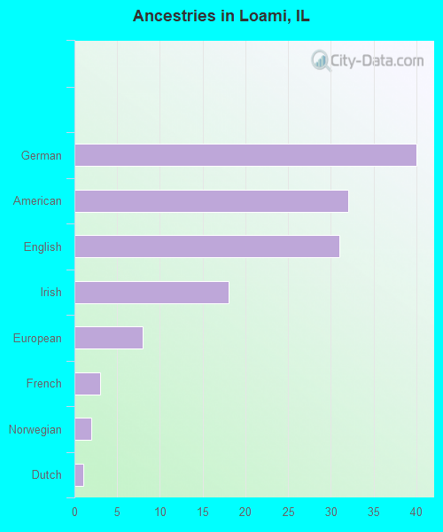 Ancestries in Loami, IL