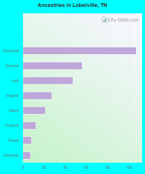 Ancestries in Lobelville, TN