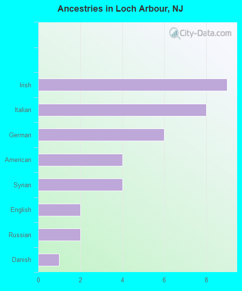 Ancestries in Loch Arbour, NJ
