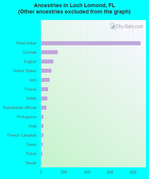 Ancestries in Loch Lomond, FL <small>(Other ancestries excluded from the graph)</small>