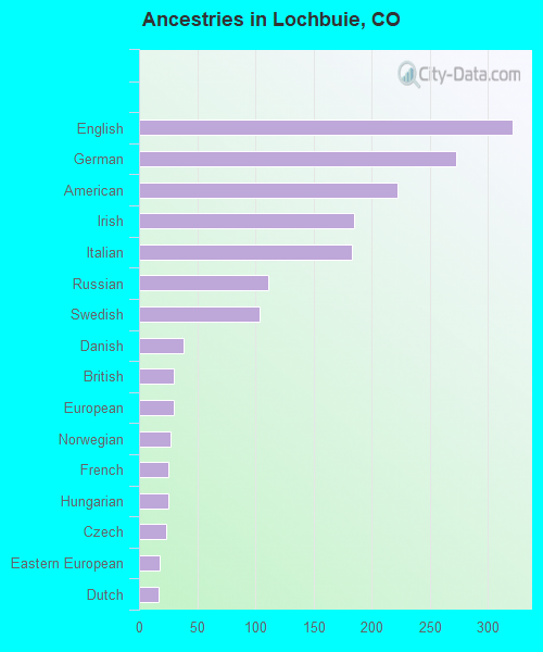 Ancestries in Lochbuie, CO