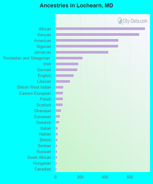 Ancestries in Lochearn, MD