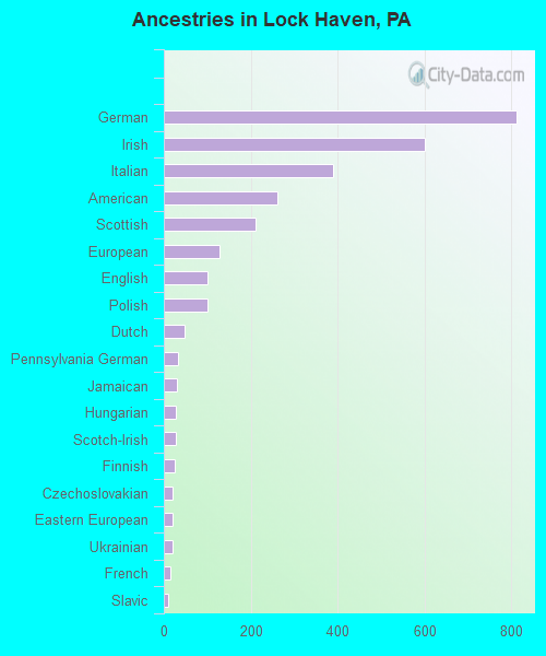 Ancestries in Lock Haven, PA