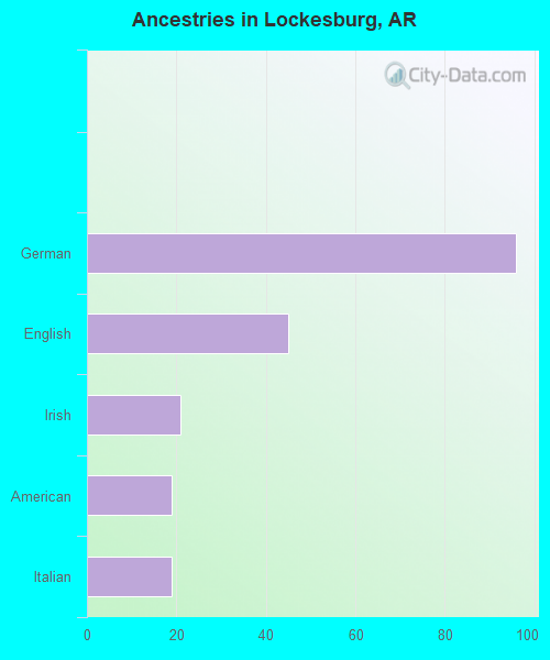 Ancestries in Lockesburg, AR