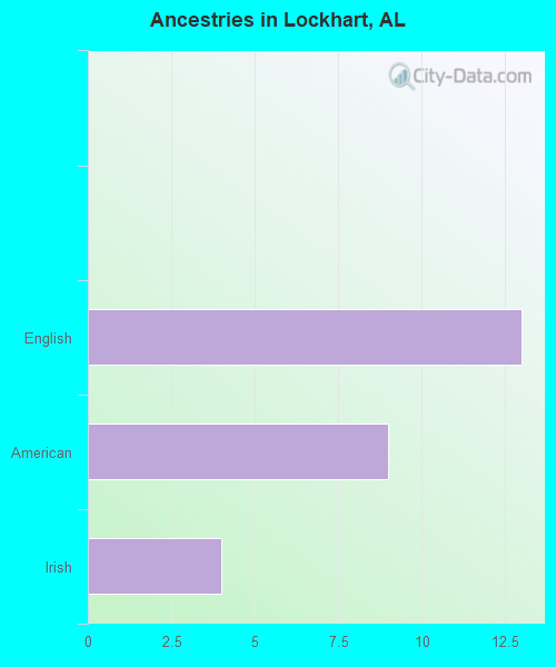 Ancestries in Lockhart, AL