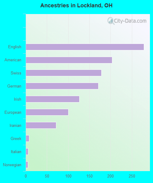 Ancestries in Lockland, OH