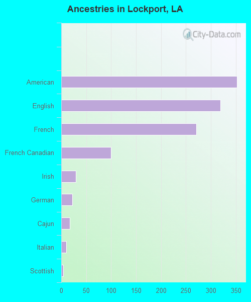 Lockport, LA (Louisiana) Houses, Apartments, Rent, Mortgage Status