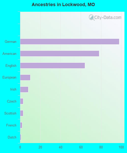 Ancestries in Lockwood, MO