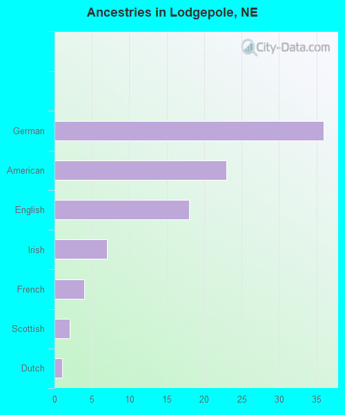 Ancestries in Lodgepole, NE