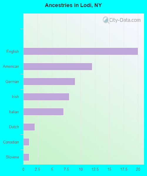 Ancestries in Lodi, NY