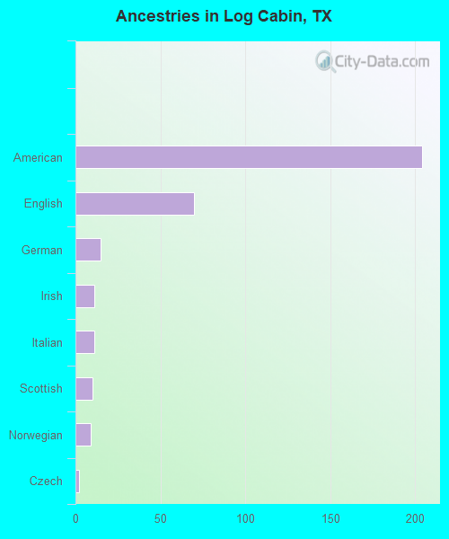 Ancestries in Log Cabin, TX