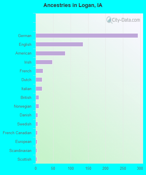 Ancestries in Logan, IA