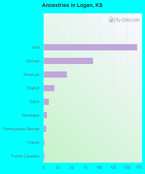 Ancestries in Logan, KS