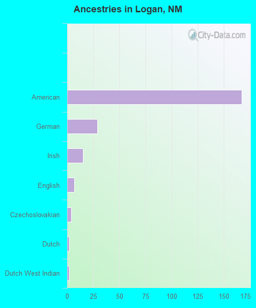 Ancestries in Logan, NM