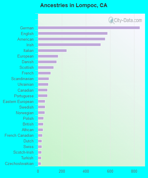 Lompoc, CA (California) Houses, Apartments, Rent, Mortgage Status, Home