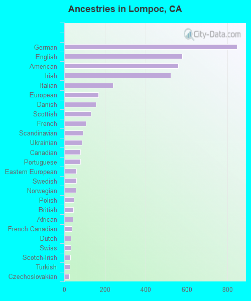 Ancestries in Lompoc, CA