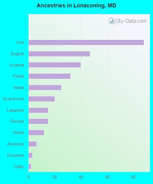 Ancestries in Lonaconing, MD