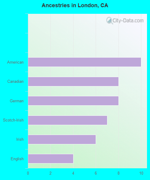 Ancestries in London, CA