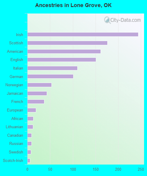 Ancestries in Lone Grove, OK