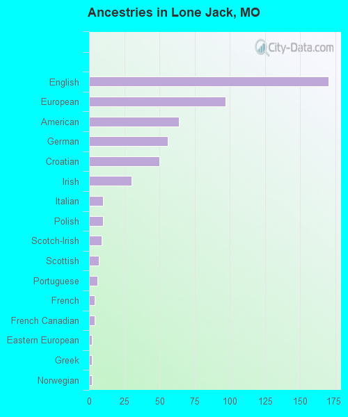 Ancestries in Lone Jack, MO