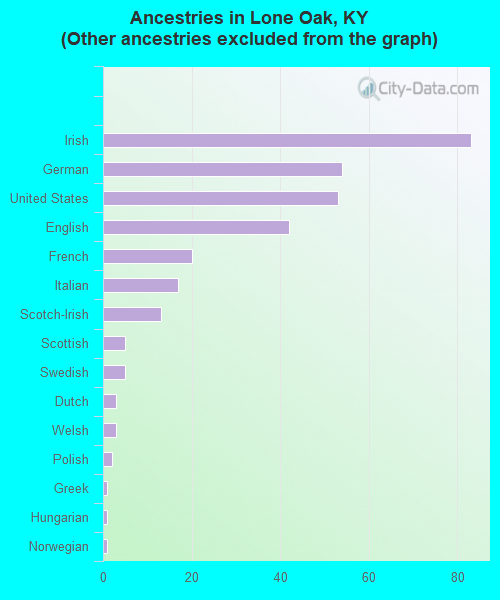 Ancestries in Lone Oak, KY <small>(Other ancestries excluded from the graph)</small>
