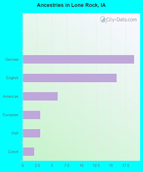 Ancestries in Lone Rock, IA