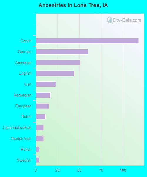 Ancestries in Lone Tree, IA