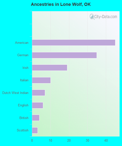 Ancestries in Lone Wolf, OK