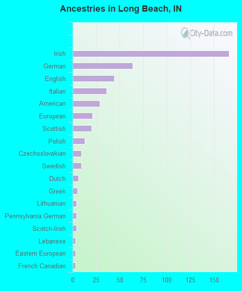 Ancestries in Long Beach, IN