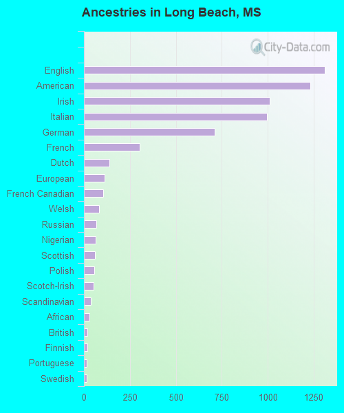 Ancestries in Long Beach, MS