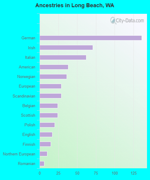 Ancestries in Long Beach, WA