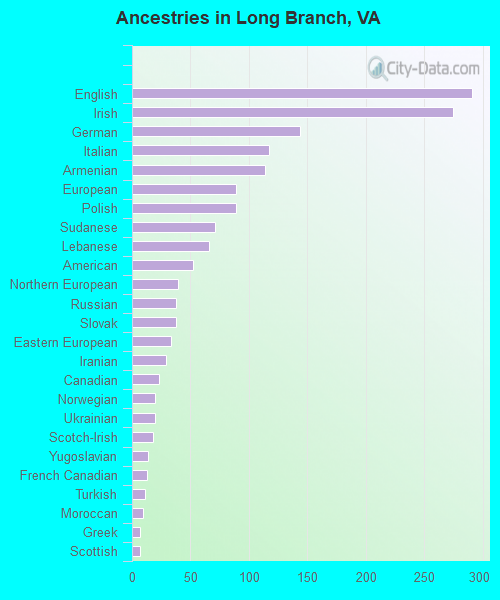 Ancestries in Long Branch, VA