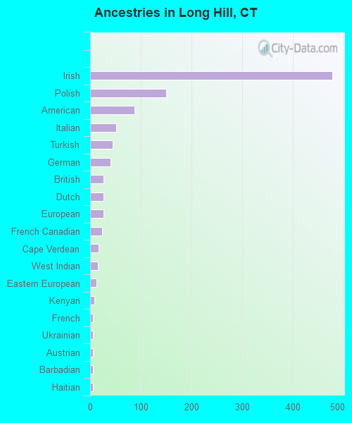 Ancestries in Long Hill, CT