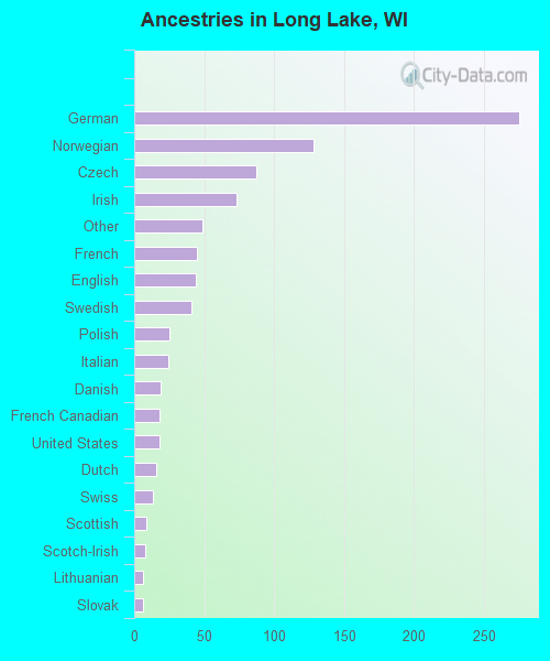 Ancestries in Long Lake, WI