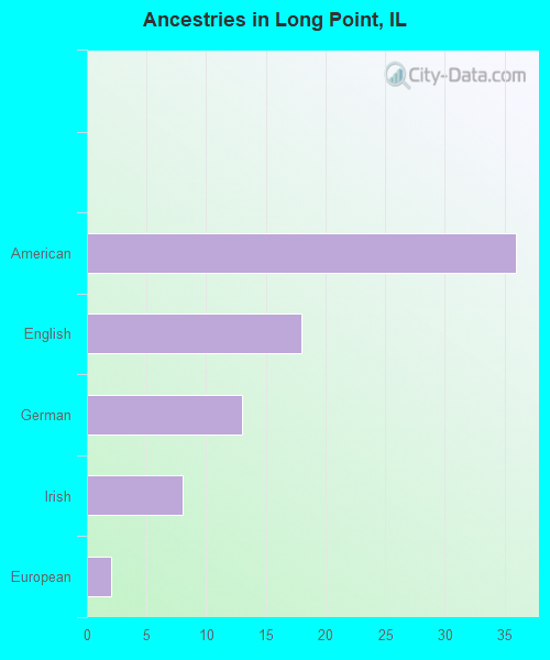 Ancestries in Long Point, IL