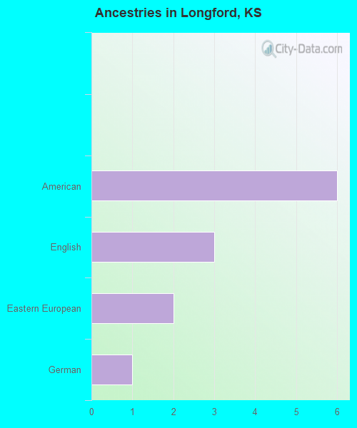 Ancestries in Longford, KS