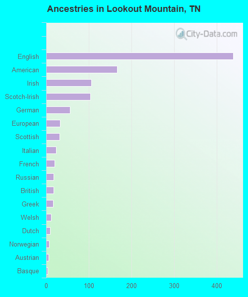 Ancestries in Lookout Mountain, TN