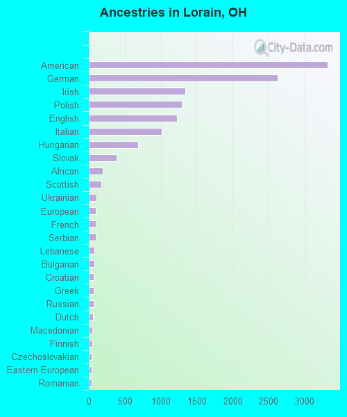 Ancestries in Lorain, OH