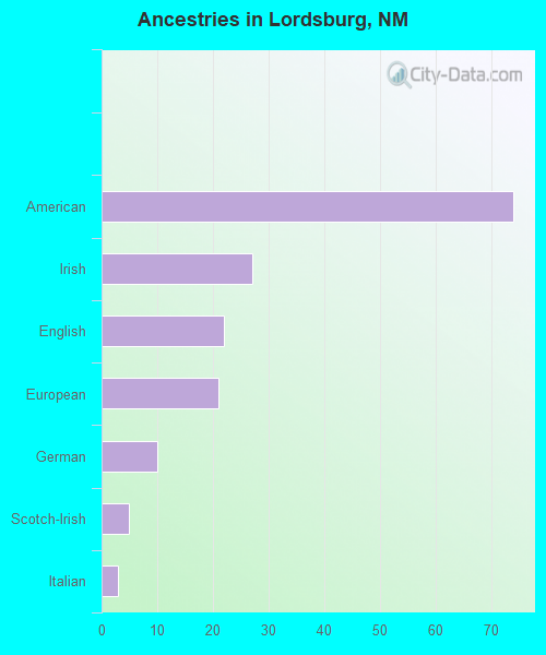 Ancestries in Lordsburg, NM
